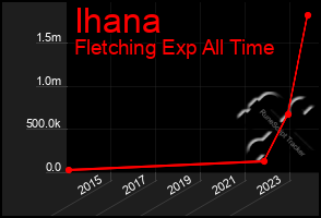Total Graph of Ihana