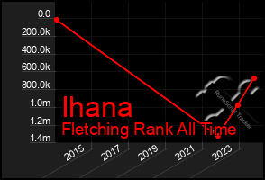 Total Graph of Ihana
