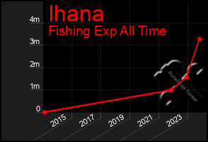 Total Graph of Ihana