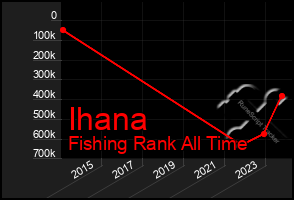 Total Graph of Ihana