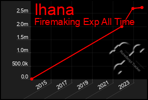 Total Graph of Ihana