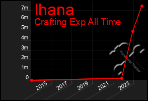 Total Graph of Ihana