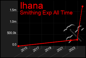 Total Graph of Ihana