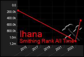 Total Graph of Ihana
