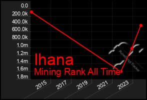 Total Graph of Ihana