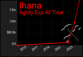 Total Graph of Ihana