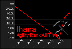 Total Graph of Ihana