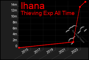 Total Graph of Ihana