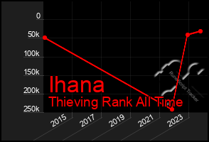 Total Graph of Ihana