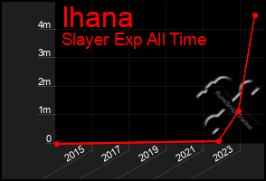 Total Graph of Ihana