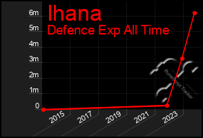 Total Graph of Ihana