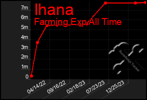 Total Graph of Ihana