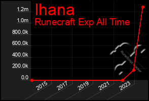 Total Graph of Ihana