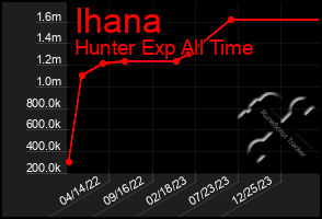 Total Graph of Ihana