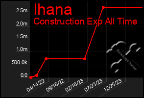Total Graph of Ihana