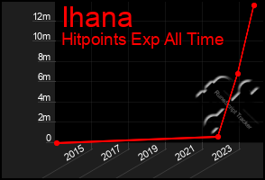 Total Graph of Ihana