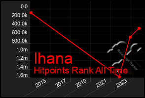 Total Graph of Ihana