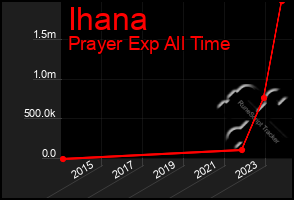 Total Graph of Ihana