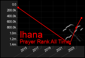 Total Graph of Ihana
