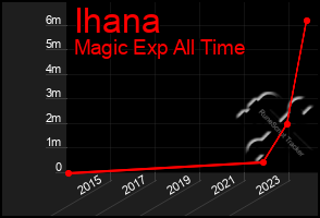Total Graph of Ihana
