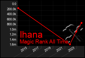 Total Graph of Ihana
