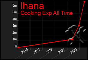 Total Graph of Ihana