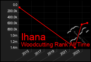 Total Graph of Ihana