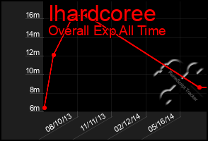 Total Graph of Ihardcoree