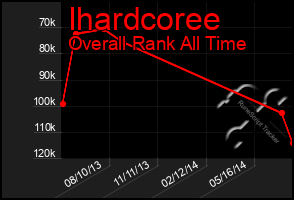 Total Graph of Ihardcoree