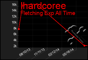 Total Graph of Ihardcoree