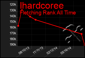 Total Graph of Ihardcoree