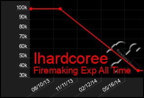 Total Graph of Ihardcoree