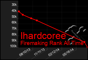 Total Graph of Ihardcoree