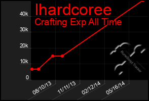 Total Graph of Ihardcoree