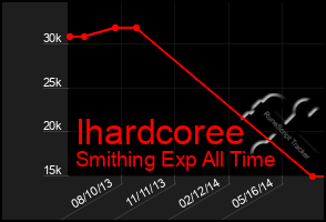 Total Graph of Ihardcoree