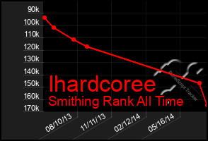 Total Graph of Ihardcoree