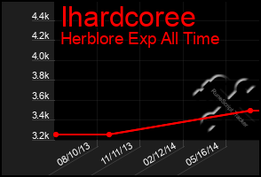 Total Graph of Ihardcoree