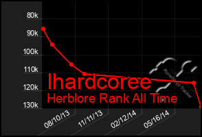 Total Graph of Ihardcoree
