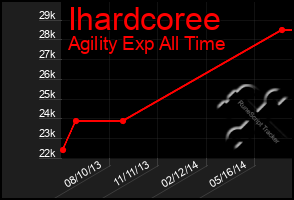 Total Graph of Ihardcoree