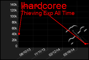 Total Graph of Ihardcoree