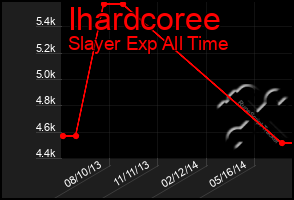 Total Graph of Ihardcoree