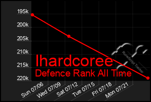 Total Graph of Ihardcoree