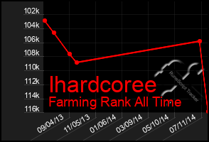 Total Graph of Ihardcoree