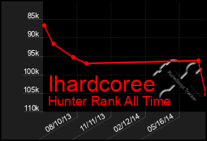 Total Graph of Ihardcoree