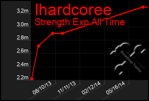 Total Graph of Ihardcoree