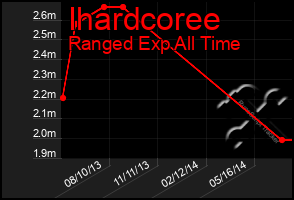 Total Graph of Ihardcoree