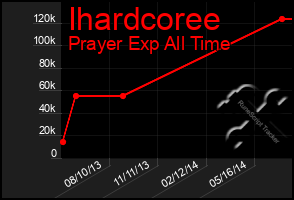 Total Graph of Ihardcoree