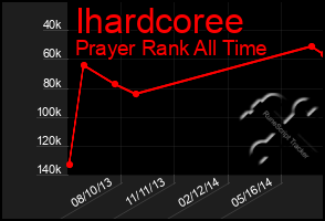 Total Graph of Ihardcoree