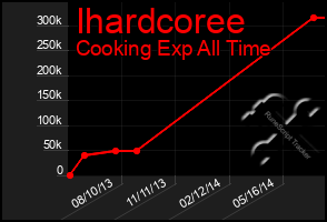 Total Graph of Ihardcoree