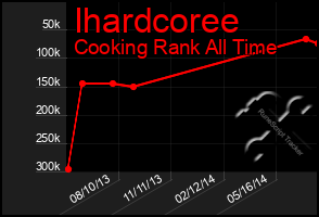 Total Graph of Ihardcoree
